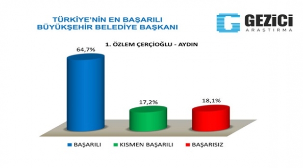 Gezici anketi: En başarılı bulunan belediye başkanı CHP'li Özlem Çerçioğlu